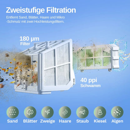 Zweistufige Filtration: zwei Hochleistungsfilter und 180-µm Filtereinsatz